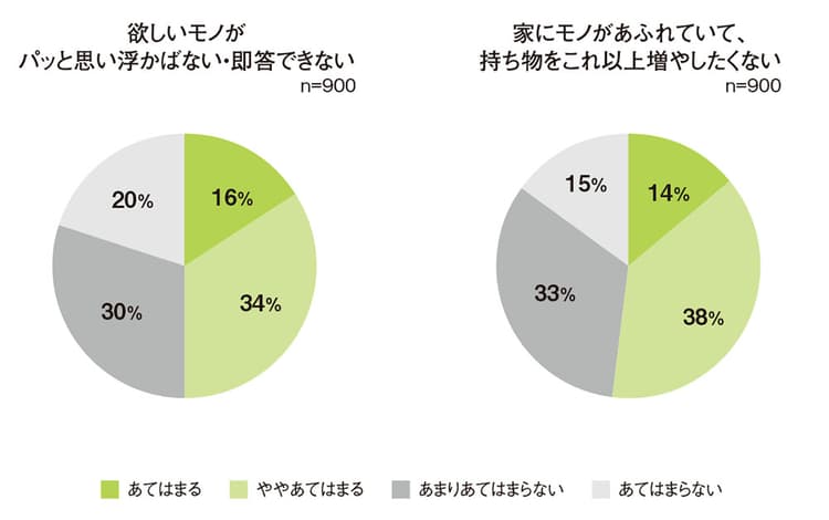 モノは消費者が望む 「コト」を実現する手段に
