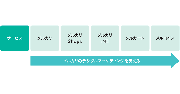 「コストセンター」の意識を持ちつつ 認知領域にも拡がるメルカリ流・デジマ戦略