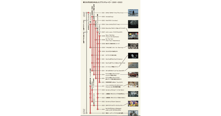 新たな手法を生み出したブランドムービー2001→2023