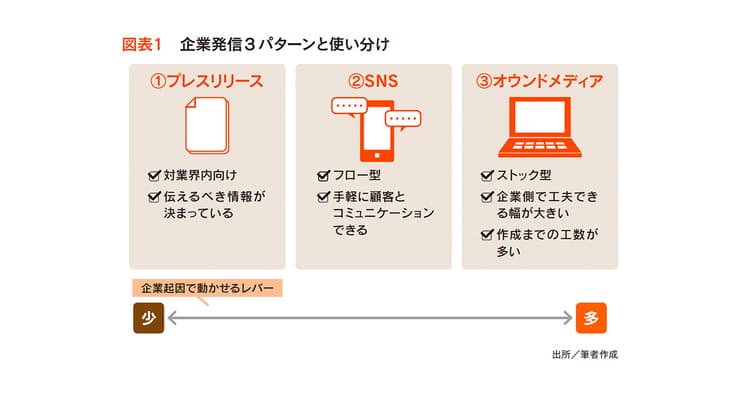 note、オウンドメディア……「企業の情報」を魅力的に発信する方法