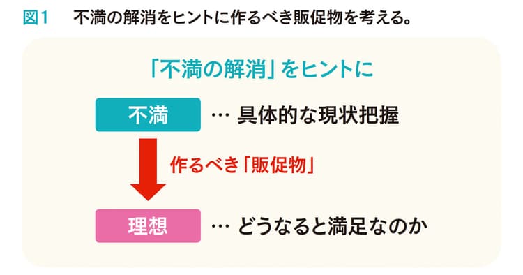 はじめての販促物ディレクションのために行う準備とは