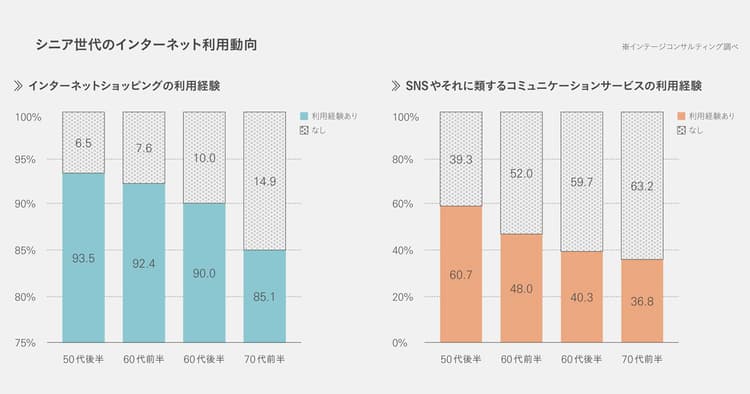 シニア世代を年齢と嗜好性でマッピング、可能性のある市場はどこにある?