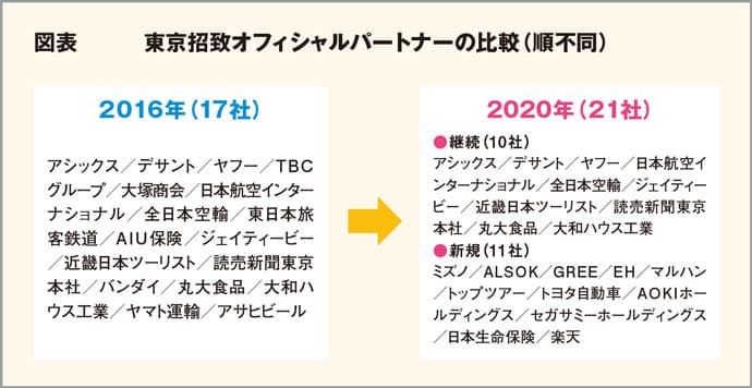2016年の東京招致失敗から学んだ「オールジャパン態勢」とは?