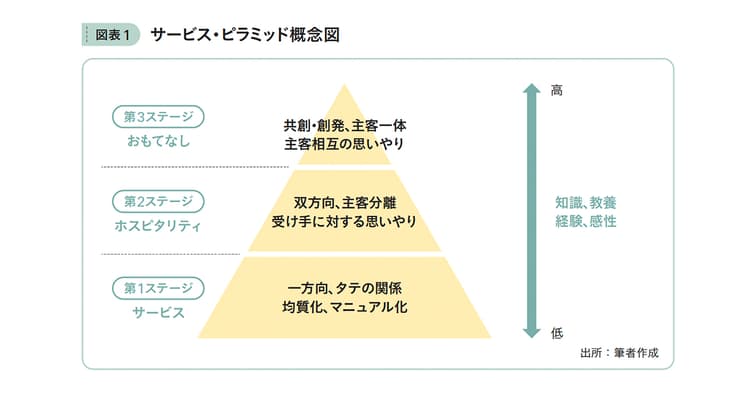 主客一体の「おもてなし」が生む感動をもたらすサービス・マーケティング