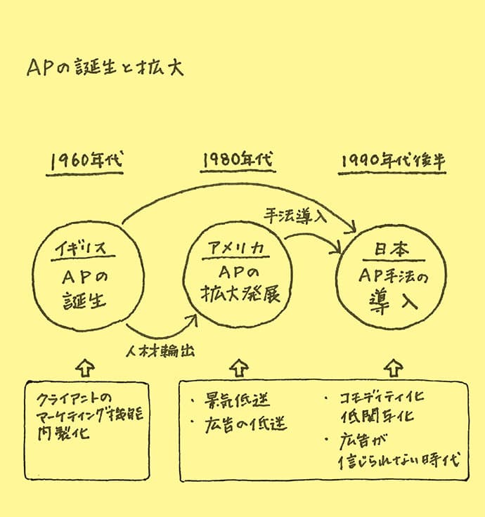 APとは、広告開発プロセスに生活者の視点を入れこむこと。