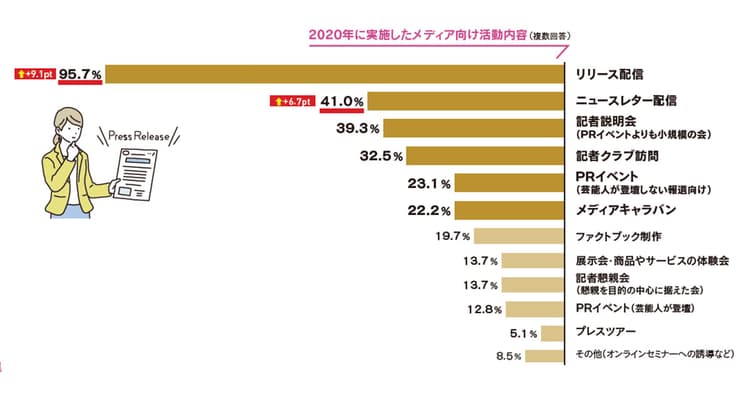 コロナ下で変化した取材方法~広報の活動調査 メディア対応編