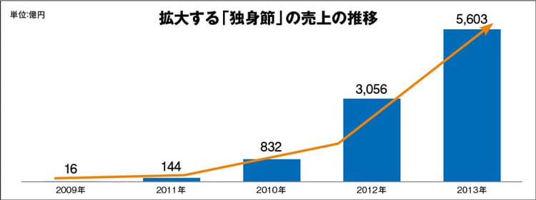 中国独自の商戦期「独身節」とは?