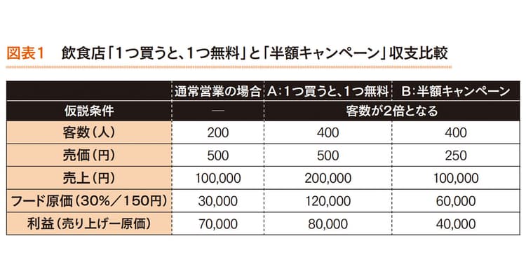 「1つ買うと、もう1つ無料」のカラクリ 各社の実例から販促タイプと狙いを考える