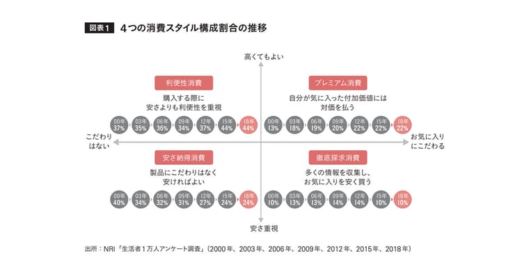 変わらぬ「利便性消費」志向に対し「非接触」による安心訴求をすべき