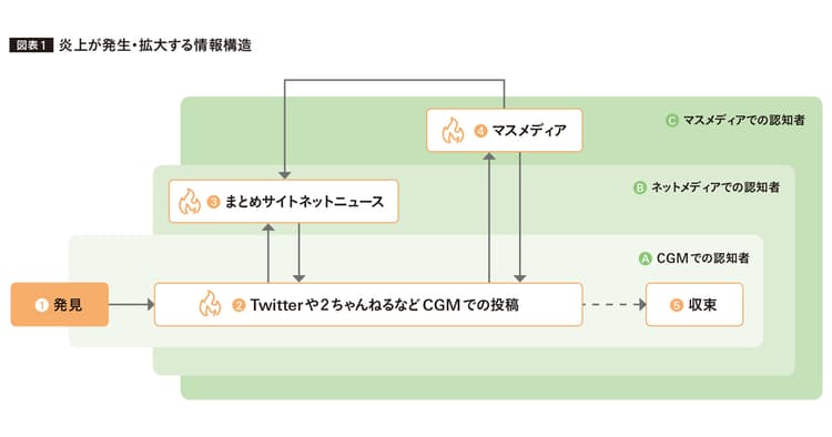 情報構造の変化がもたらしたネット炎上 今、広告主はリスクにどう対処すべきか?