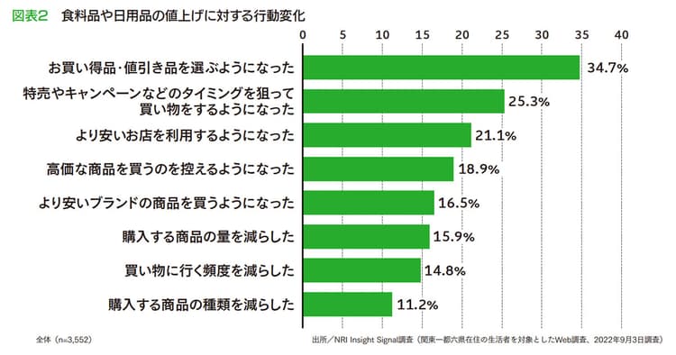 諸物価上昇に対する消費行動の変化