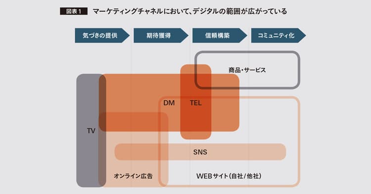 広告予算は、固定費ではなく変動費に 広い視野で、「枠」を捉えなおそう