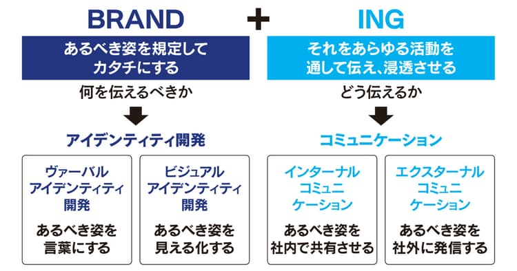 企業ブランドを見直すには? 考え方の基本と実践パターン