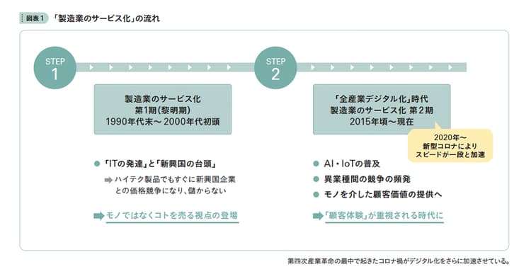 加速する「全産業のデジタル化」製造業のサービス化の正体