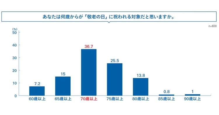 「敬老の日」は何歳から?「自分はシニアと思わない」が約3割