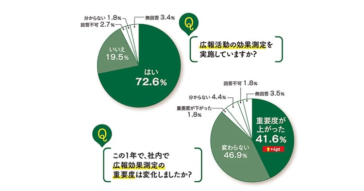 広報効果測定の進め方は変わった?〜広報の活動調査2021