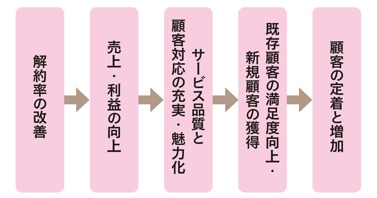 LTV向上はビジネスに好循環をもたらす 今すぐ、顧客離れの3要素対策を