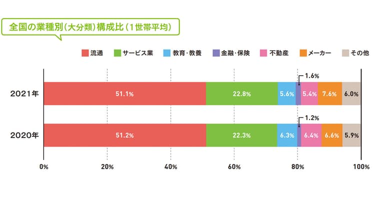 データから見る 新聞折込広告の活用状況