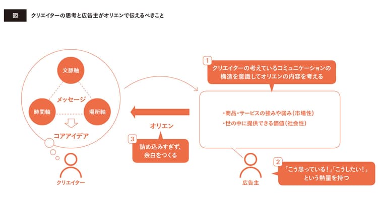 モチベーションが上がるオリエンには「構造」と「熱量」と「余白」が必要