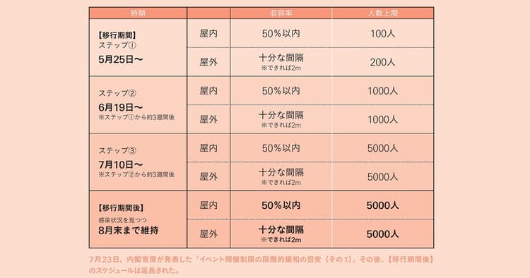 ウィズコロナ時代のイベントの現状 安心・安全の確保が重要事項に