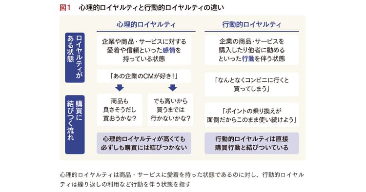 行動的ロイヤルティを向上させるための4つの施策