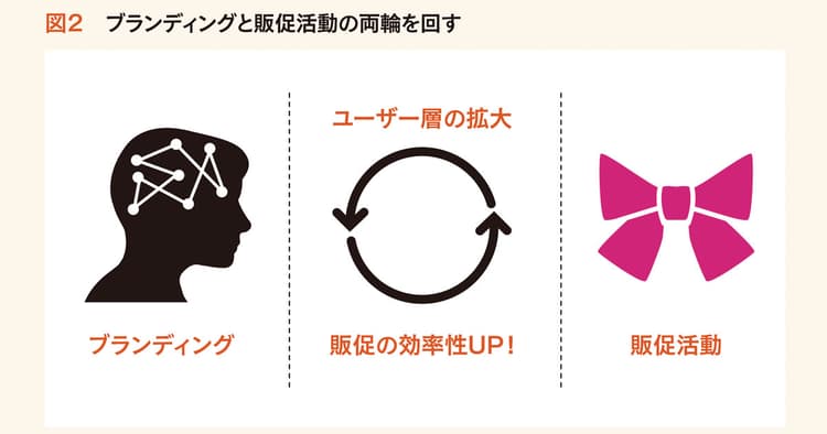 ブランディングと販促活動は両立しない?
