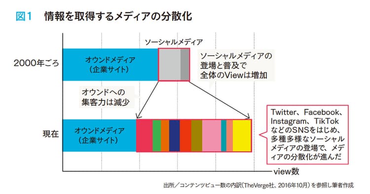 広報活動における公式アカウント運用 メディアの分散化が進む今、有効なツールに