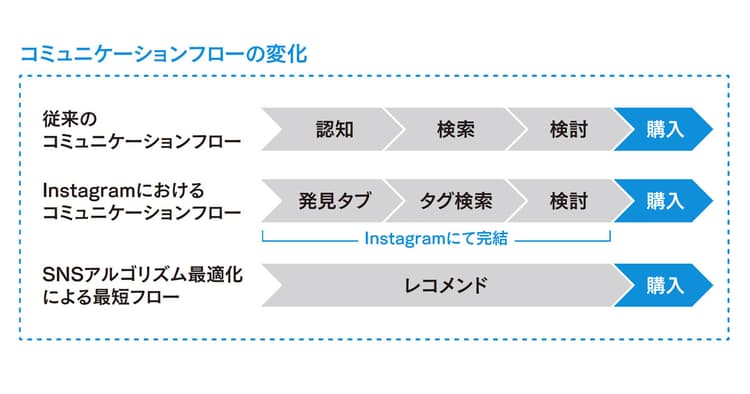 「欲しい!」瞬間を逃さない ECとの融合・活用──Instagram編