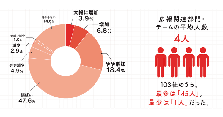 広報・PRに関する調査2025:103社の広報関連部門の実態とは?