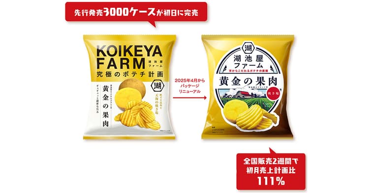 全国販売2週間で初月計画比111% 自社のブランド芋で差別化したポテトチップス「KOIKEYA FARM」はなぜヒットした?