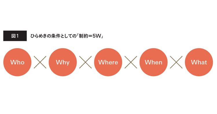 発想力を養う!「制約」で思考のスイッチをオンに