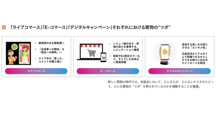 デジタル販促別に見る「買物行動」が起きる瞬間
