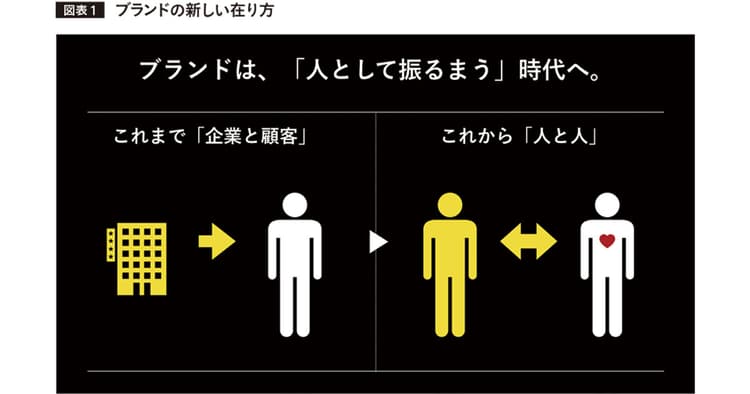 「人」としての振る舞いが求められる時代のブランド戦略
