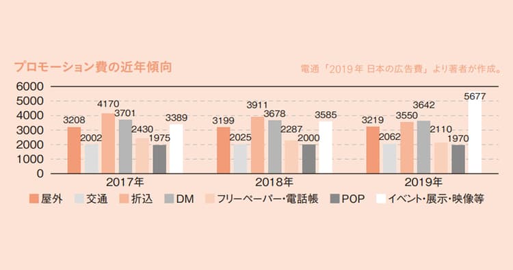 プロモーション広告費は、5年ぶりに前年増 戦略力とクリエイティブ力で購買意欲を創出