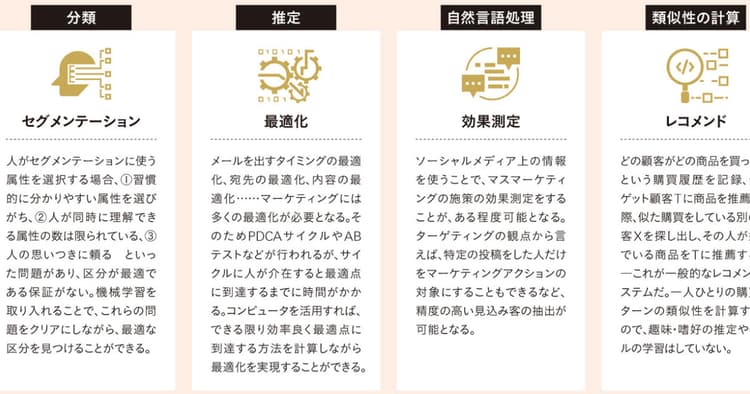 人工知能時代のマーケターの役割を考える