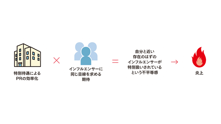 企業と生活者の認識の差が炎上を生む インフルエンサーの特別待遇がなぜヘイトを生むか