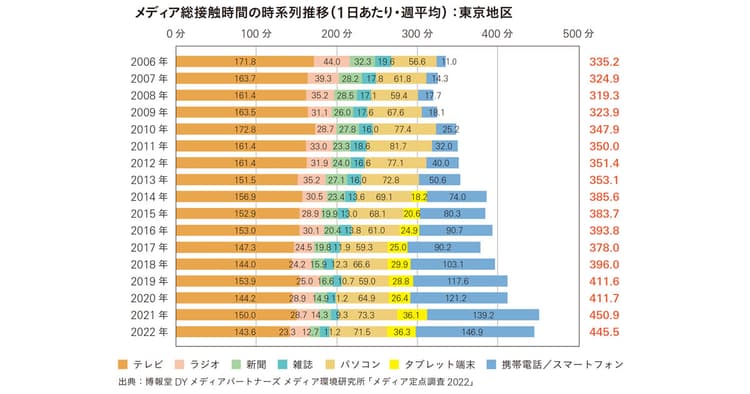 進むメディアの分断化、テレビ一強の時代は終了?