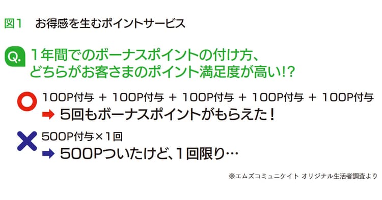値段以上のお得感を演出する方法