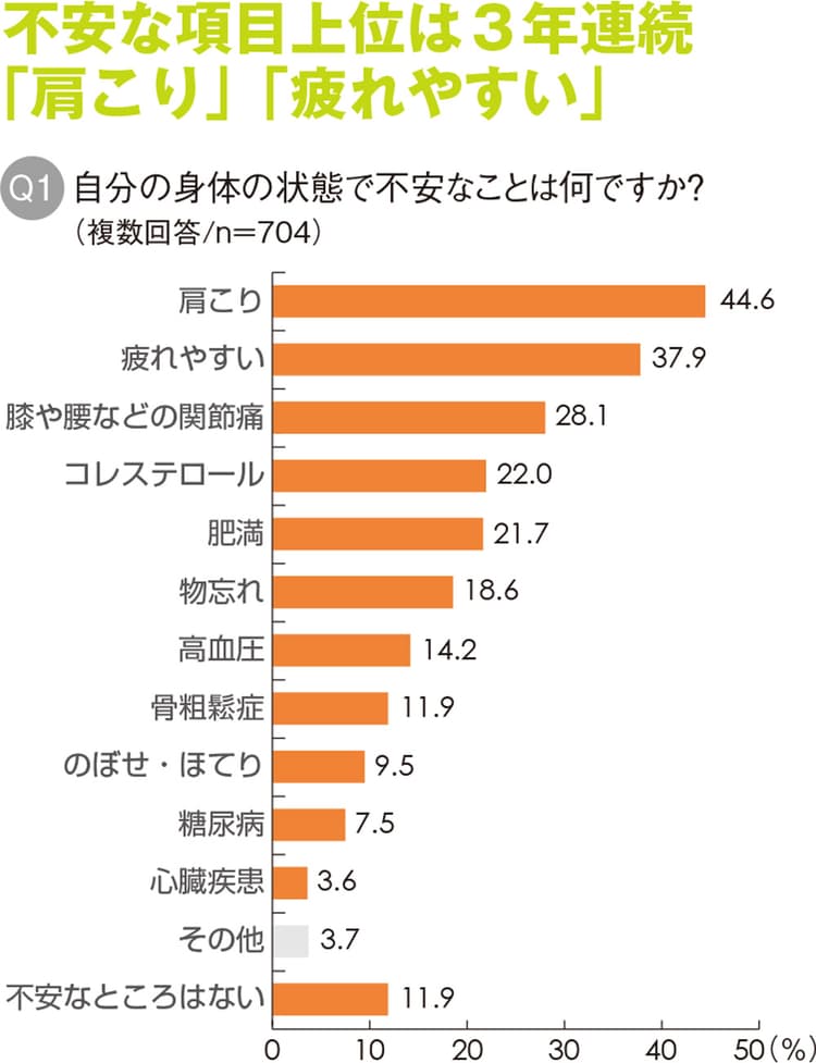 肩こりや腰痛の解消、約6割が筋トレに期待