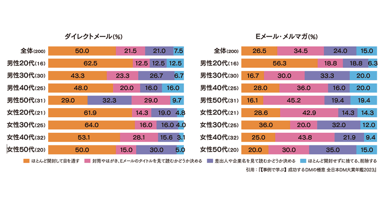 DMは強力な行動喚起メディア より効果を出すために必要なのはデジタル連携?