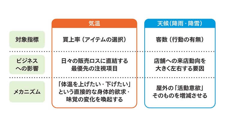 売れる理由は「天気」の中にある 気象が購買を左右するメカニズム