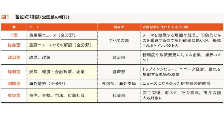 紙面ごとの性格を把握し エピソードを掘り起こす
