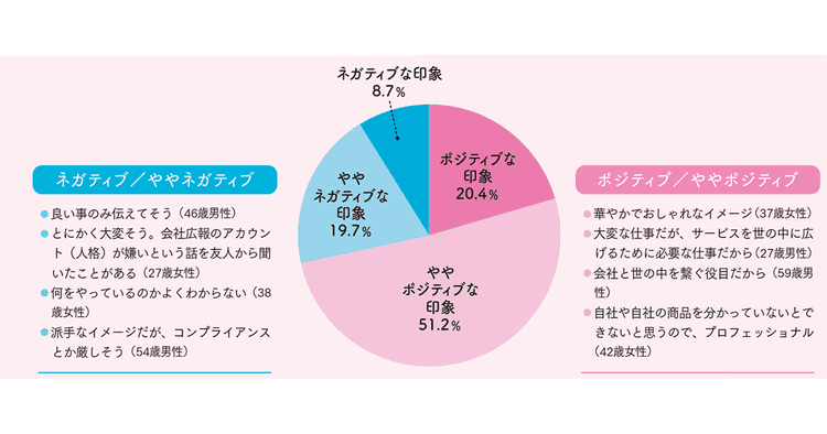「広報」に対するイメージは? 生活者1000人調査