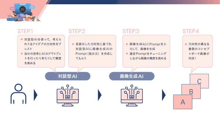 対話型AIと画像生成AIで職能を拡張 より高度な戦略策定業務を実現するために