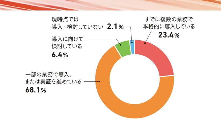 生成AIはECをどう変えているのか 活用状況と“AIエージェント時代”への備え
