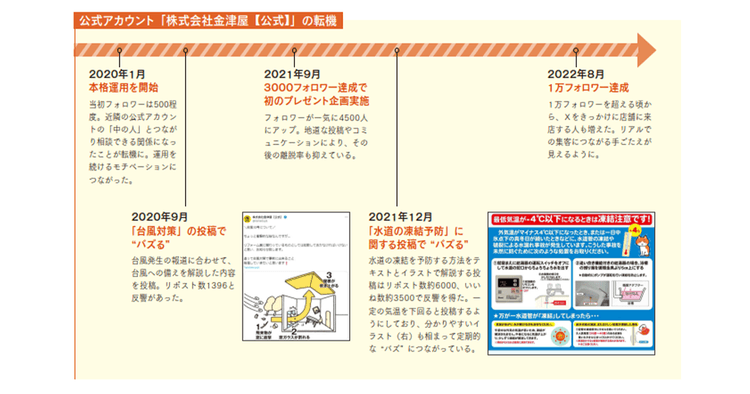 「中の人」との情報共有が継続の秘訣 地域密着型の老舗企業・金津屋のX戦略
