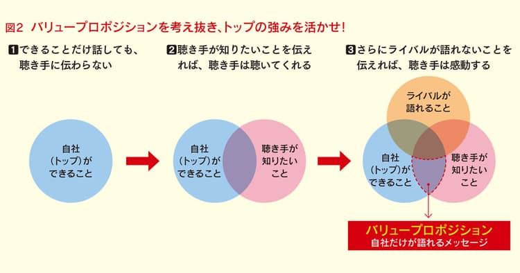 「トッププレゼン・マトリックス」で御社トップの強みを活かそう