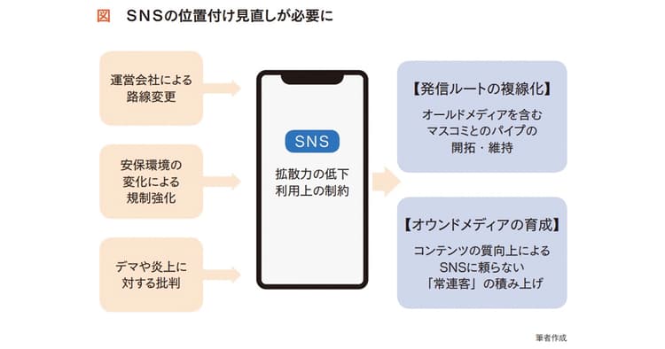 SNSへの過度な依存はリスクに 利用環境の変化で、広報に与える影響は?