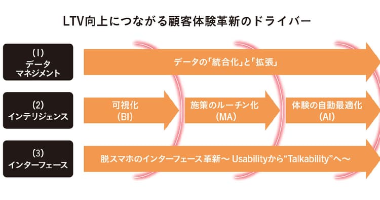 LTV向上に生かせるテクノロジー&データ活用の最前線