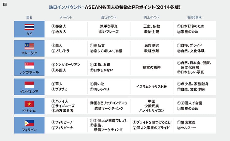 ASEANからの観光客誘致PR 5つのポイント